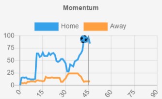 Inplay table tool momentum team attacking pressure index