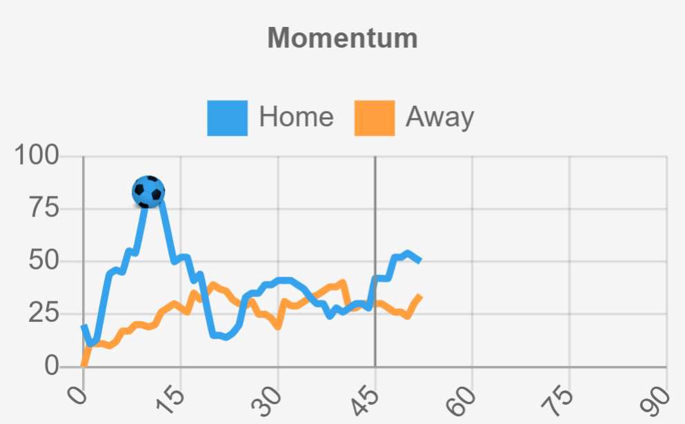live match momentum chart (attacking pressure index) - breakdown by team